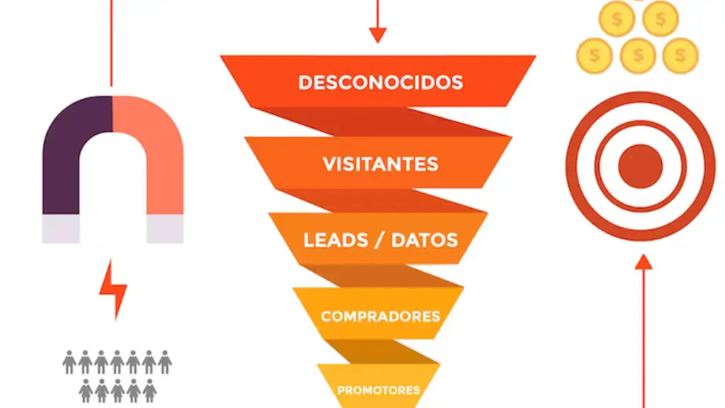 Cómo Crear un Funnel de Ventas Efectivo Cómo Crear un Funnel de Ventas Efectivo