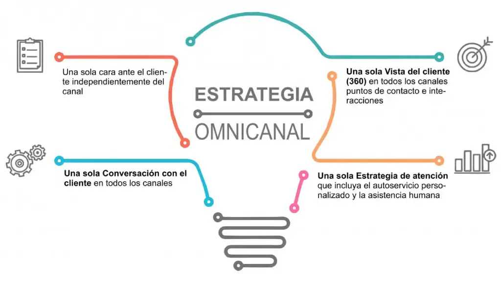 Estrategias de Marketing Omnicanal Estrategias de Marketing Omnicanal